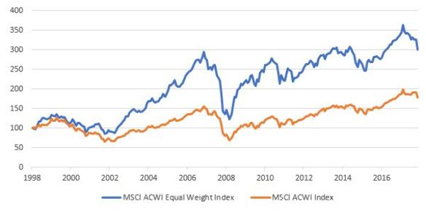 Equal Weight Vs. Market Cap Weight - Good Returns